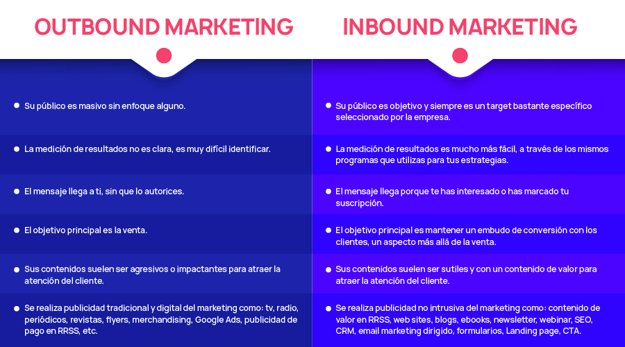Que es el Inbound y Outbound marketing, encuentra las diferencias